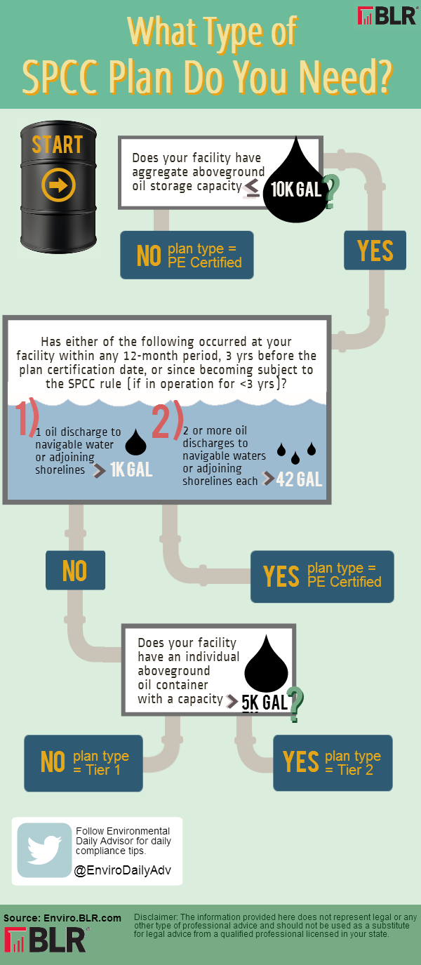 SPCC infographic What type of SPCC plan do you need?