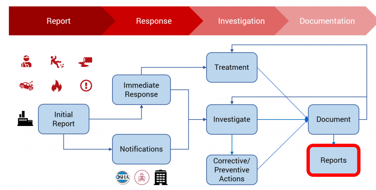 Everything You Need to Know About EHS Incident Reporting - EHS Daily ...