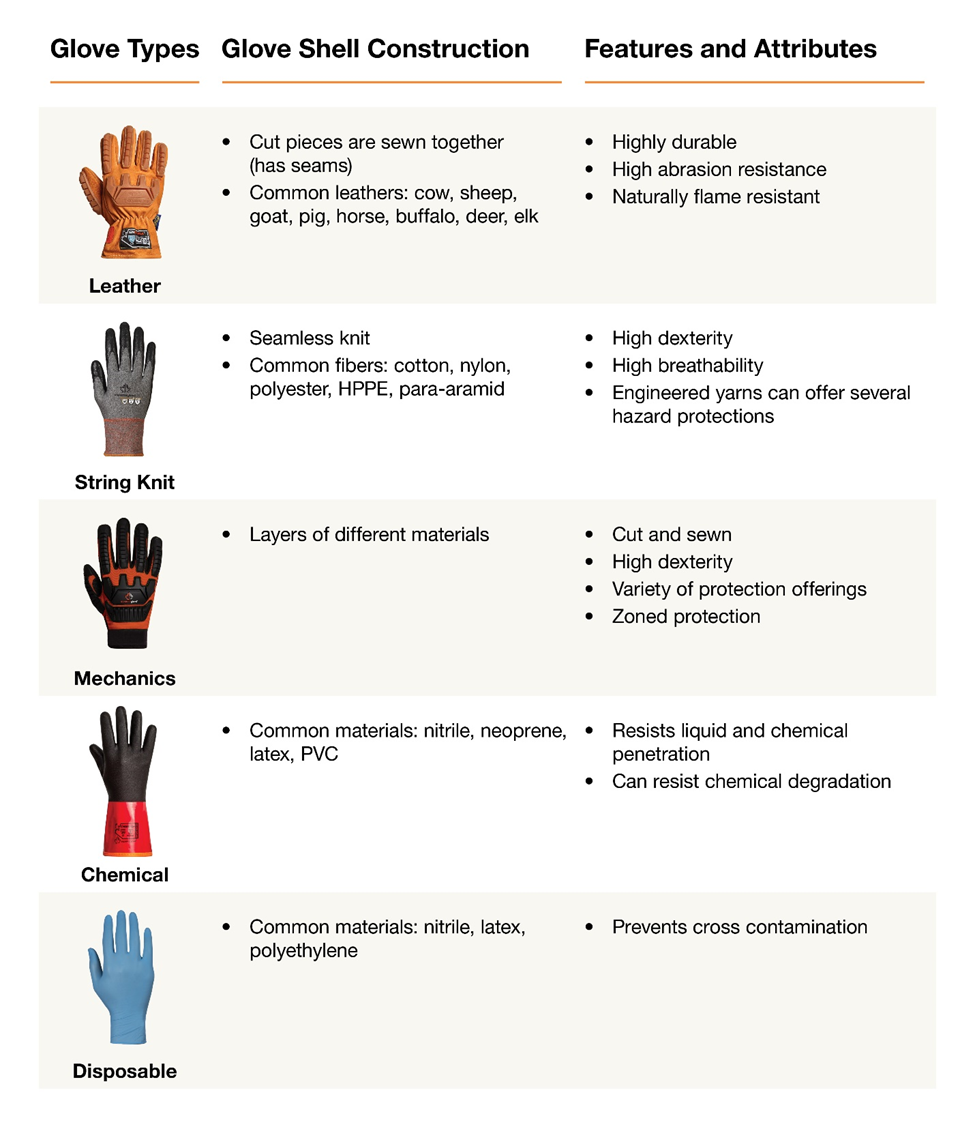 Safety Gloves Types