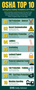 Infographic: OSHA Top 10 List For FY 2022 - EHS Daily Advisor