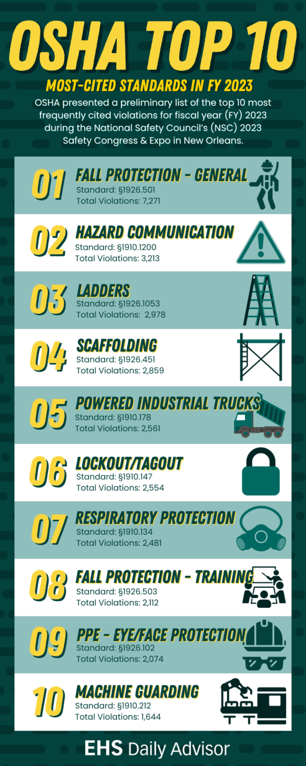 Infographic: OSHA Top 10 In FY 2023 - EHS Daily Advisor